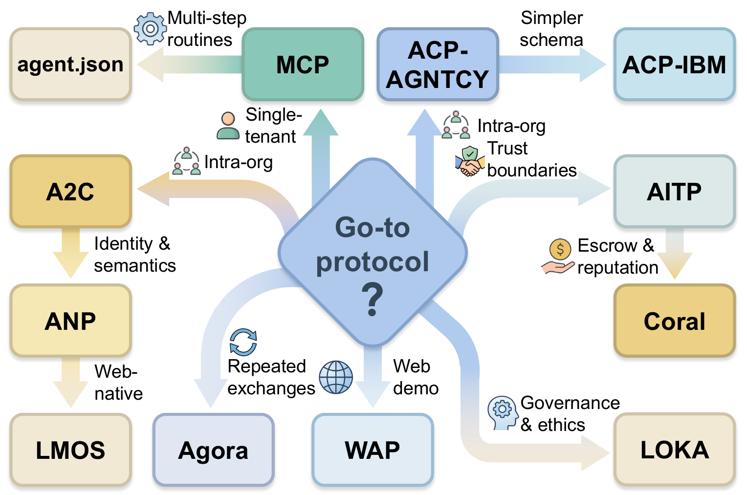 Go-to protocol decision map showing when to use agent.json, MCP, ACP-AGNTCY, ACP-IBM, A2C, ANP, LMOS, Agora, WAP, AITP, Coral, and LOKA